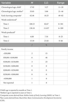 Home-literacy environments and language development in toddlers with Down syndrome